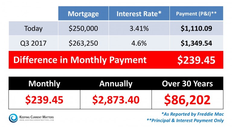 Saving to Buy a Home? Buy NOW because the real cost just keeps rising.